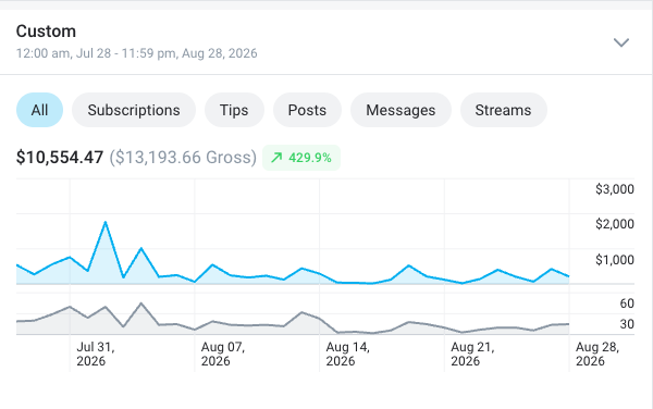 OnlyFans earnings dashboard showing $10,554.47 net for July 28 to August 28, 2026
